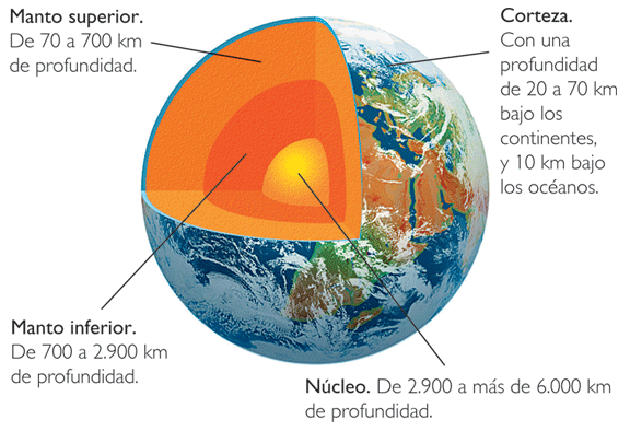 SOCIALES 6 Y 7: 2 Lección: La Estructura, Características Y Dinámica ...